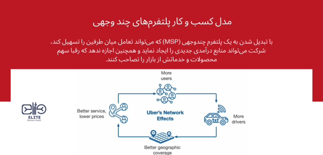 مدل کسب و کار پلتفرم‌های چند وجهی