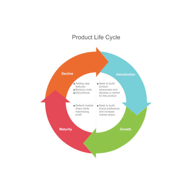 product-life-cycle- چرخه عمر محصول در بازاریابی
