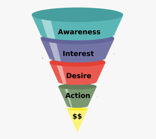 sales funnel اهمیت قیف فروش در بازاریابی